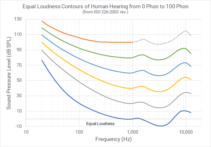 Chart Showing Ear's Sensitivity to Sound