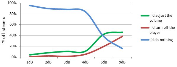 Chart Showing How Listeners Behave When Loudness Changes